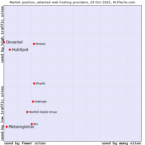 Market position of HubSpot vs. Metaregistrar vs. Omantel