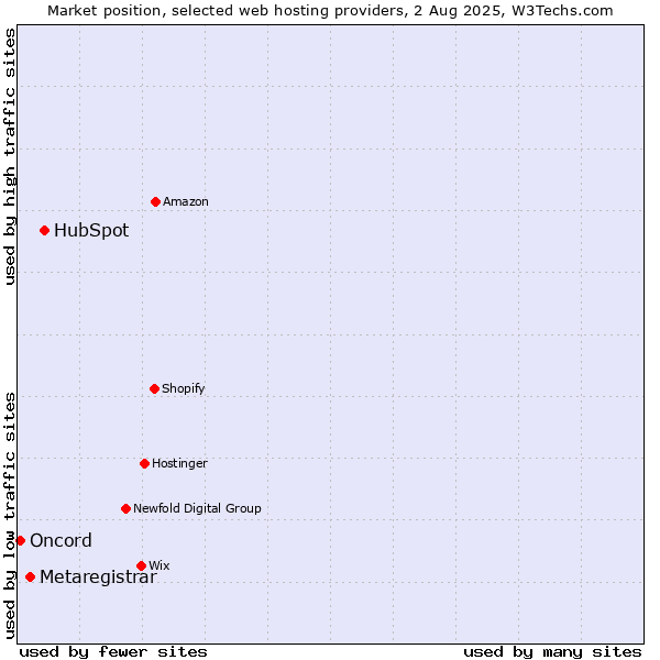 Market position of HubSpot vs. Metaregistrar vs. Oncord