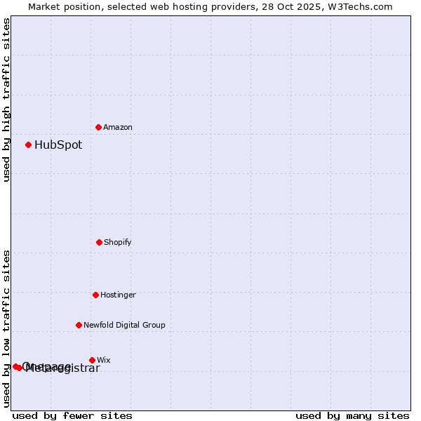 Market position of HubSpot vs. Metaregistrar vs. Onepage