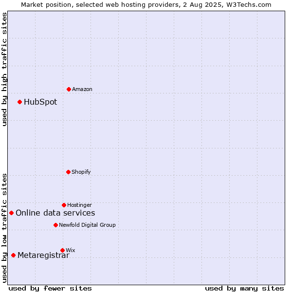 Market position of HubSpot vs. Metaregistrar vs. Online data services