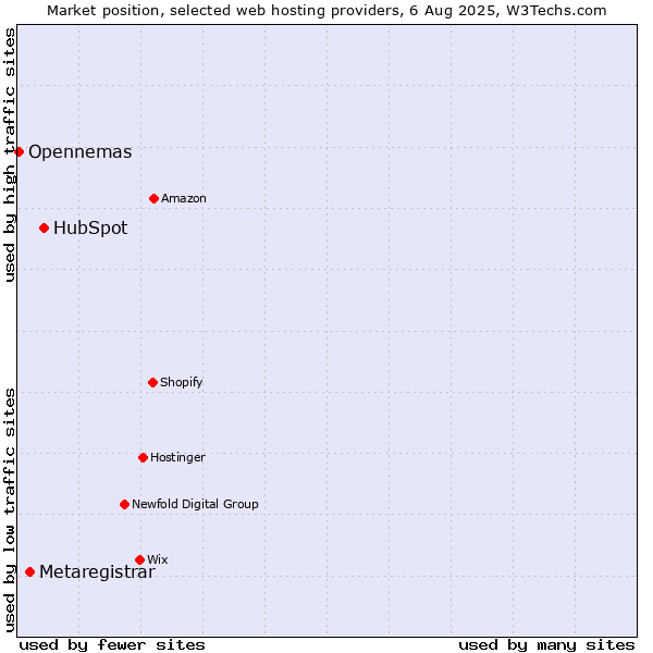 Market position of HubSpot vs. Metaregistrar vs. Opennemas