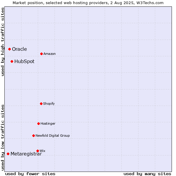 Market position of HubSpot vs. Oracle vs. Metaregistrar