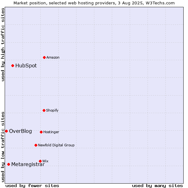 Market position of HubSpot vs. Metaregistrar vs. OverBlog