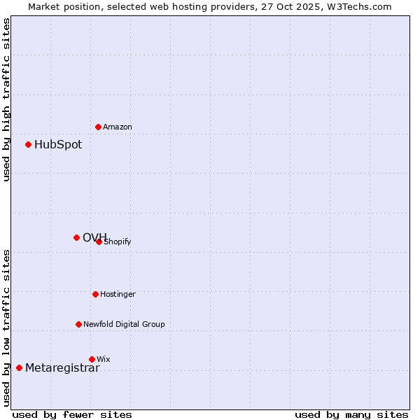 Market position of OVH vs. HubSpot vs. Metaregistrar