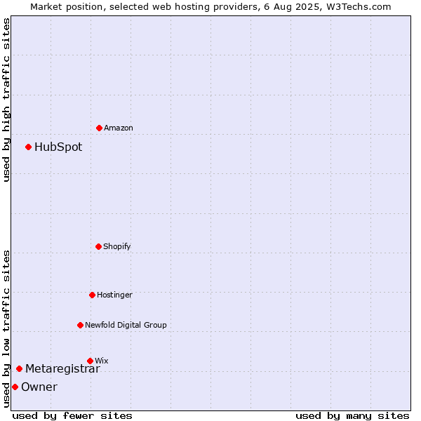 Market position of HubSpot vs. Metaregistrar vs. Owner