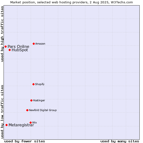 Market position of HubSpot vs. Metaregistrar vs. Pars Online