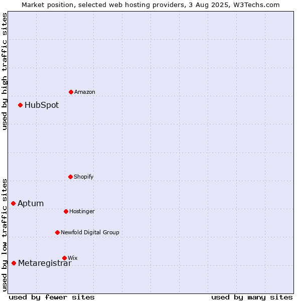 Market position of HubSpot vs. Metaregistrar vs. Aptum