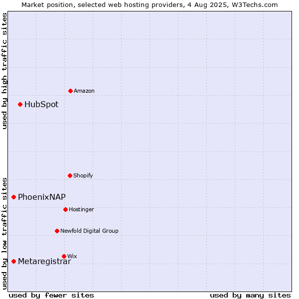 Market position of HubSpot vs. PhoenixNAP vs. Metaregistrar