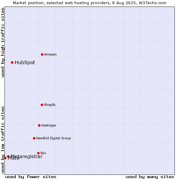 Market position of HubSpot vs. Metaregistrar vs. Plate