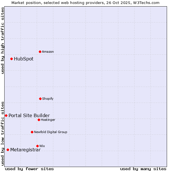 Market position of HubSpot vs. Metaregistrar vs. Portal Site Builder
