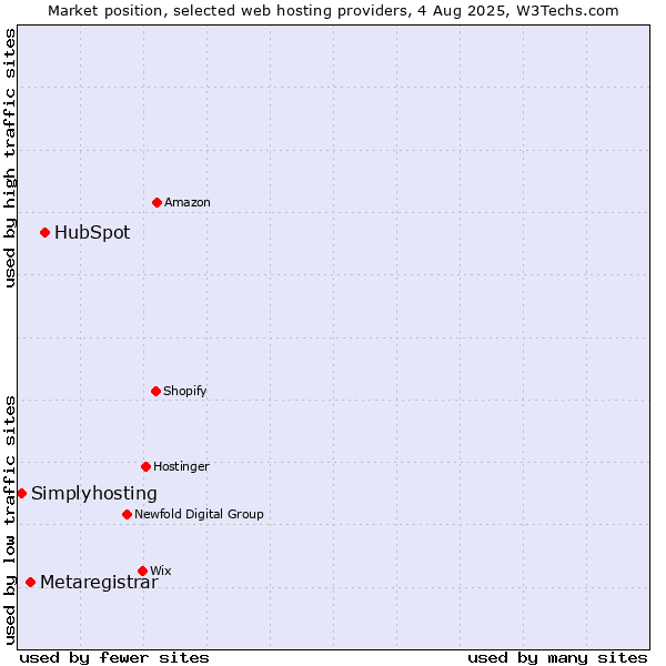 Market position of HubSpot vs. Metaregistrar vs. Simplyhosting