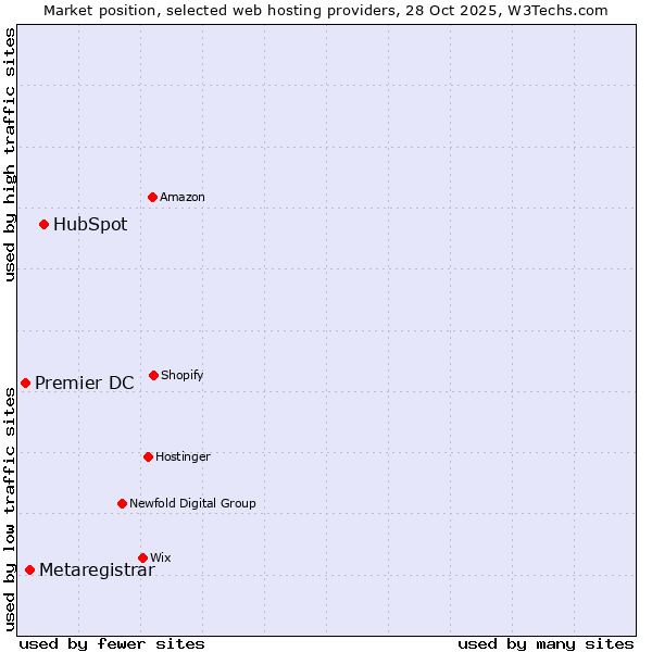 Market position of HubSpot vs. Metaregistrar vs. Premier DC