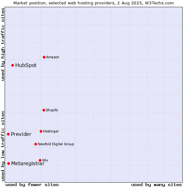 Market position of HubSpot vs. Metaregistrar vs. Previder