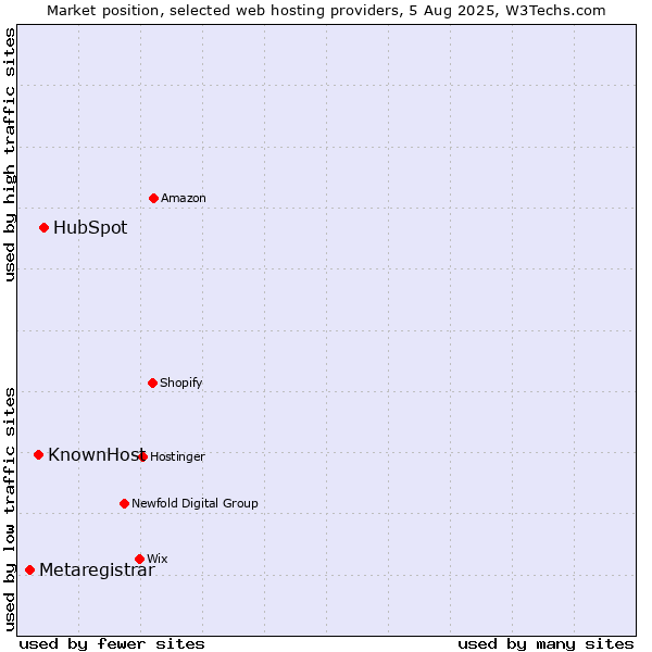 Market position of HubSpot vs. KnownHost vs. Metaregistrar