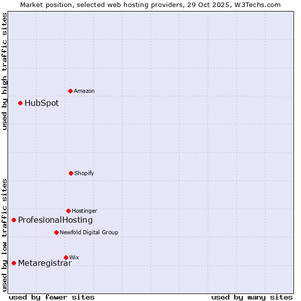 Market position of HubSpot vs. ProfesionalHosting vs. Metaregistrar