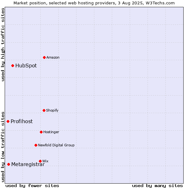 Market position of HubSpot vs. Metaregistrar vs. Profihost