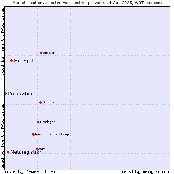 Market position of HubSpot vs. Metaregistrar vs. Prolocation