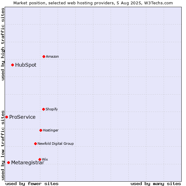 Market position of HubSpot vs. Metaregistrar vs. ProService