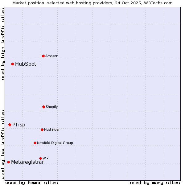 Market position of HubSpot vs. PTisp vs. Metaregistrar