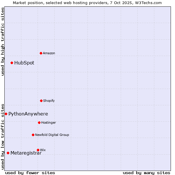 Market position of HubSpot vs. Metaregistrar vs. PythonAnywhere
