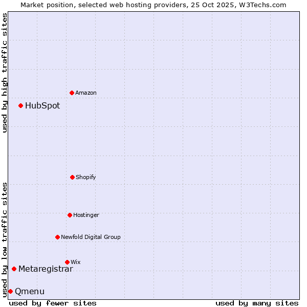 Market position of HubSpot vs. Metaregistrar vs. Qmenu