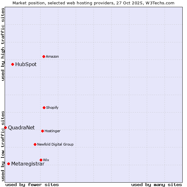 Market position of HubSpot vs. Metaregistrar vs. QuadraNet
