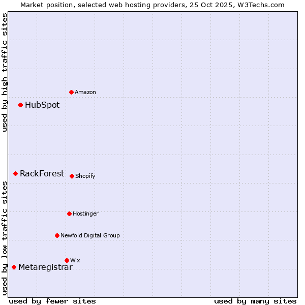 Market position of HubSpot vs. RackForest vs. Metaregistrar
