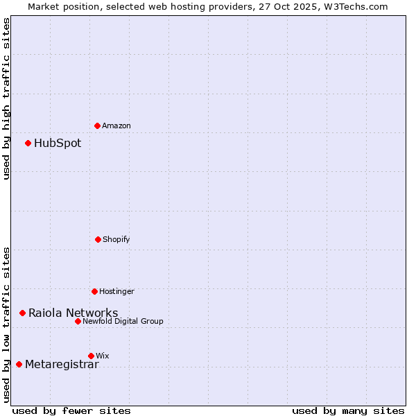 Market position of HubSpot vs. Raiola Networks vs. Metaregistrar