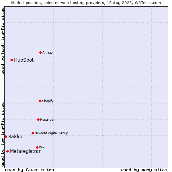 Market position of HubSpot vs. Metaregistrar vs. Rakko