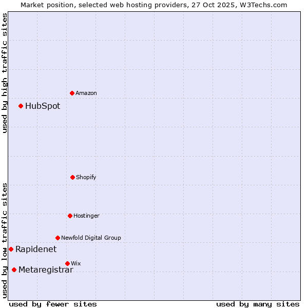Market position of HubSpot vs. Metaregistrar vs. Rapidenet