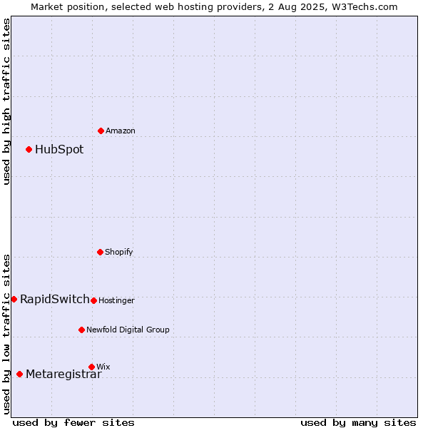 Market position of HubSpot vs. Metaregistrar vs. RapidSwitch