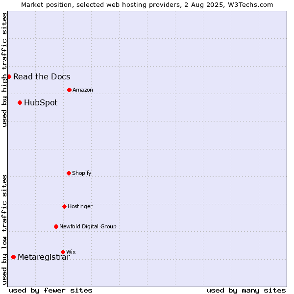 Market position of HubSpot vs. Metaregistrar vs. Read the Docs