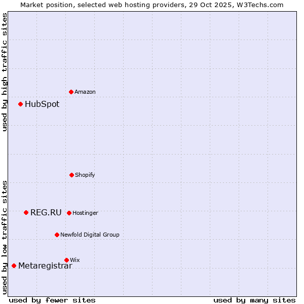 Market position of REG.RU vs. HubSpot vs. Metaregistrar