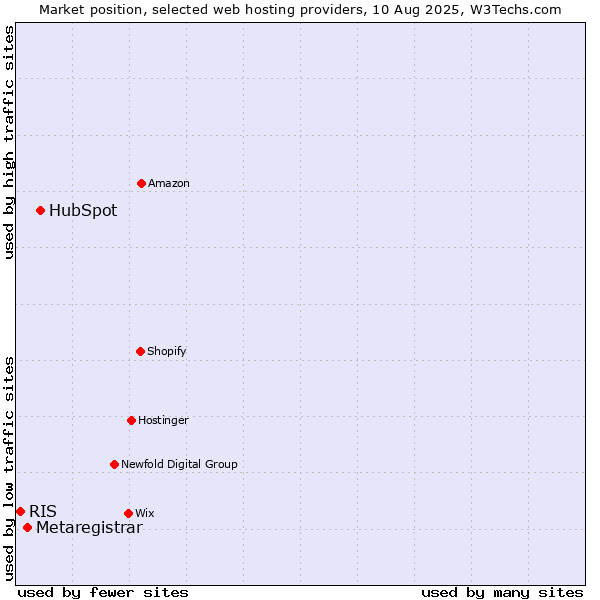 Market position of HubSpot vs. Metaregistrar vs. RIS