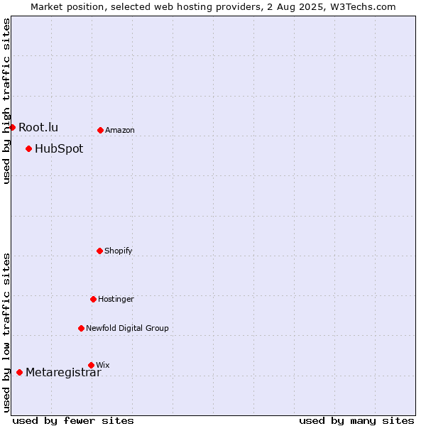 Market position of HubSpot vs. Metaregistrar vs. Root.lu
