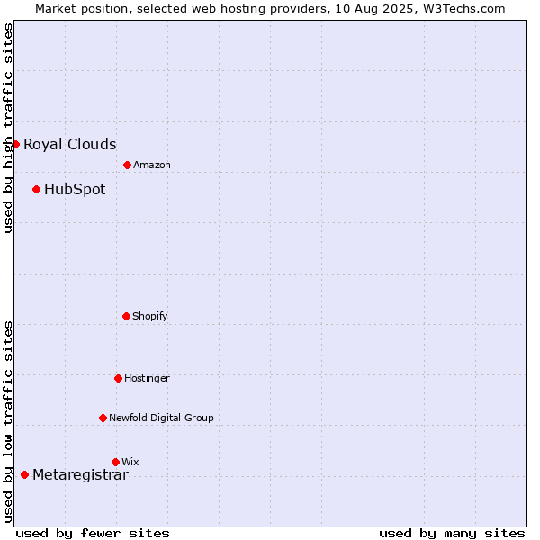 Market position of HubSpot vs. Metaregistrar vs. Royal Clouds