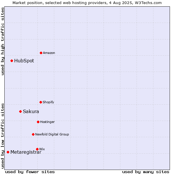 Market position of Sakura vs. HubSpot vs. Metaregistrar