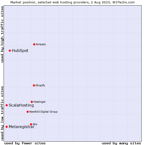 Market position of HubSpot vs. ScalaHosting vs. Metaregistrar