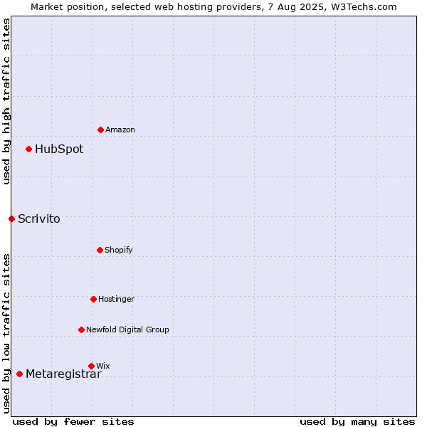 Market position of HubSpot vs. Metaregistrar vs. Scrivito