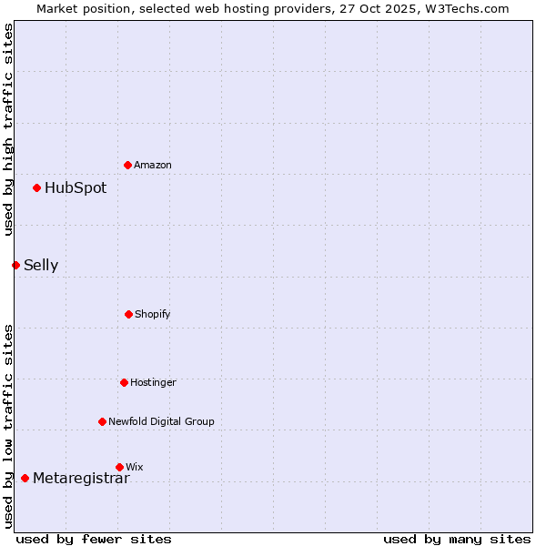 Market position of HubSpot vs. Metaregistrar vs. Selly
