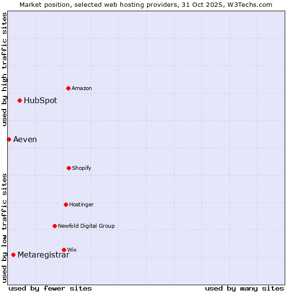 Market position of HubSpot vs. Metaregistrar vs. Aeven