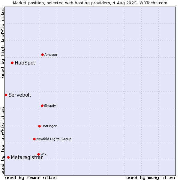 Market position of HubSpot vs. Metaregistrar vs. Servebolt