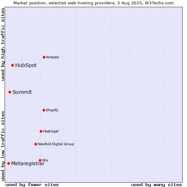 Market position of HubSpot vs. Summit vs. Metaregistrar