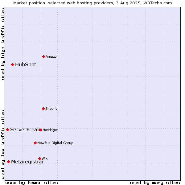 Market position of HubSpot vs. Metaregistrar vs. ServerFreak