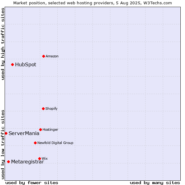 Market position of HubSpot vs. Metaregistrar vs. ServerMania