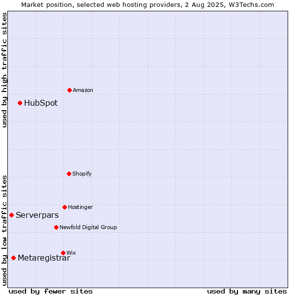 Market position of HubSpot vs. Metaregistrar vs. Serverpars