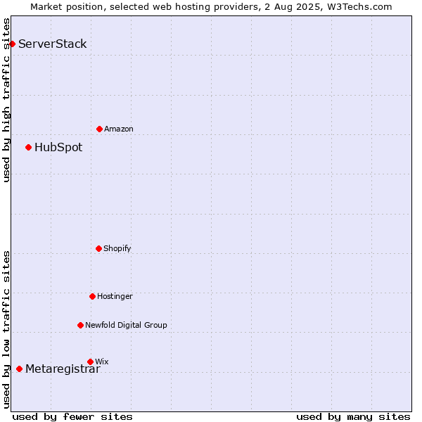 Market position of HubSpot vs. Metaregistrar vs. ServerStack