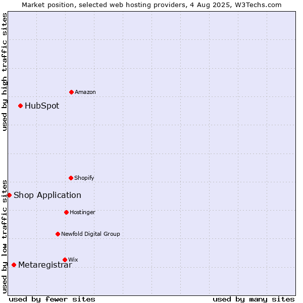 Market position of HubSpot vs. Metaregistrar vs. Shop Application
