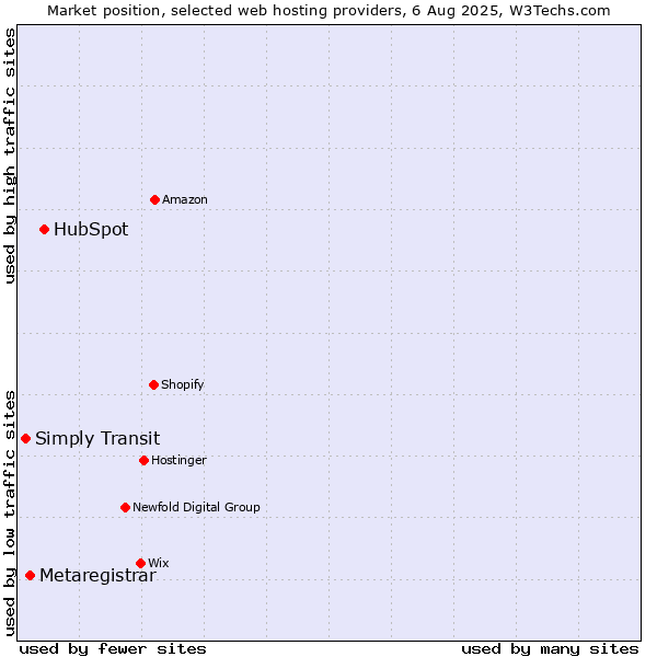 Market position of HubSpot vs. Metaregistrar vs. Simply Transit