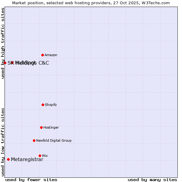 Market position of HubSpot vs. Metaregistrar vs. SK Holdings C&C
